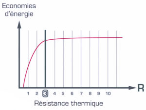 Graphique montrant la relation entre l'économie d'énergie et la résistance thermique