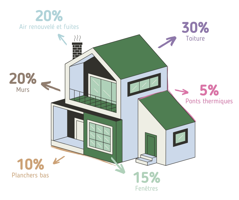 Illustration d'une maison avec des flèches sur les différentes zones de déperditions de chaleur et des pourcentages correspondants. 30% toiture, 5% ponts thermiques, 15% fenêtres, 10% planchers bas, 20% murs, 20% air renouvelé et fuites.